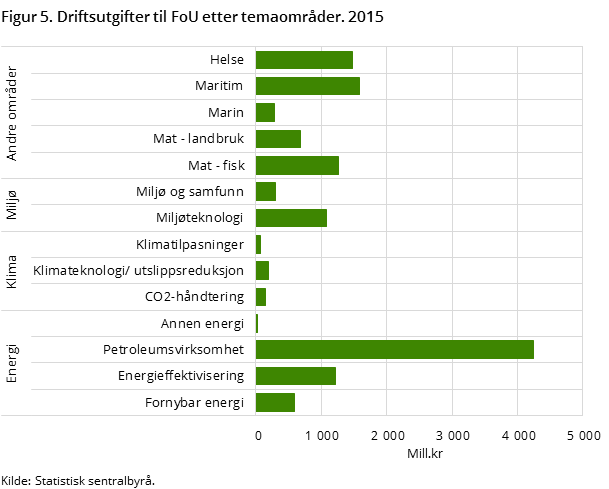 Figur 5. Driftsutgifter til FoU etter temaområder. 2015