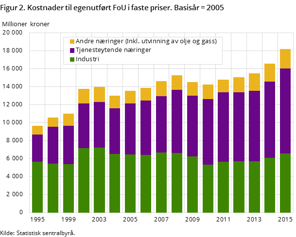 Figur 2. Kostnader til egenutført FoU i faste priser. Basisår = 2005 Figur 2. Kostnader til egenutført FoU i faste priser. Basisår = 2005