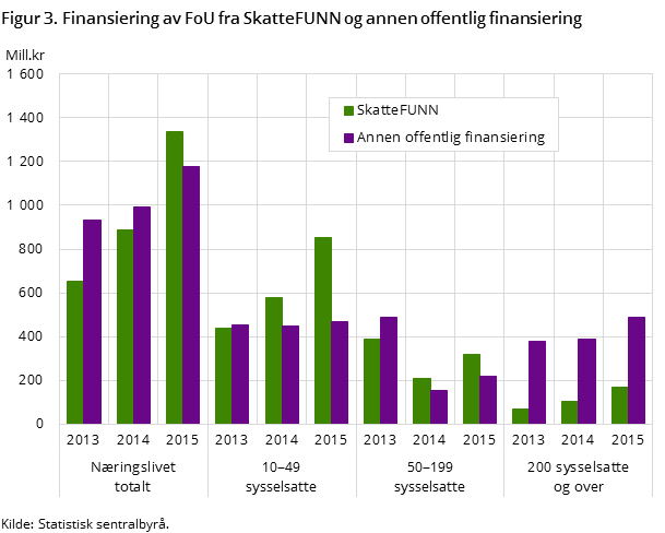 Figur 3. Finansiering av FoU fra SkatteFUNN og annen offentlig finansiering Figur 3. Finansiering av FoU fra SkatteFUNN og annen offentlig finansiering