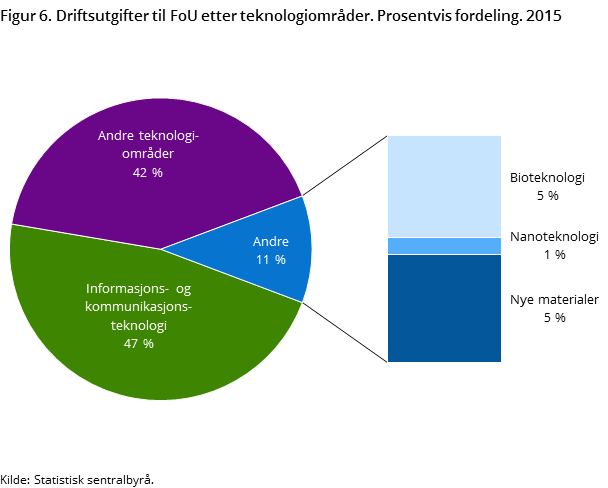 Figur 6. Driftsutgifter til FoU etter teknologiområder. Prosentvis fordeling. 2015 Figur 6. Driftsutgifter til FoU etter teknologiområder. Prosentvis fordeling. 2015