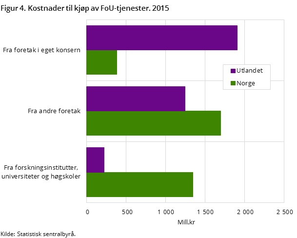Figur 4. Kostnader til kjøp av FoU-tjenester. 2015 Figur 4. Kostnader til kjøp av FoU-tjenester. 2015