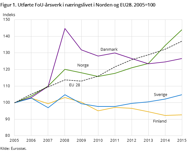 Figur 1. Utførte FoU-årsverk i næringslivet i Norden og EU28. 2005=100