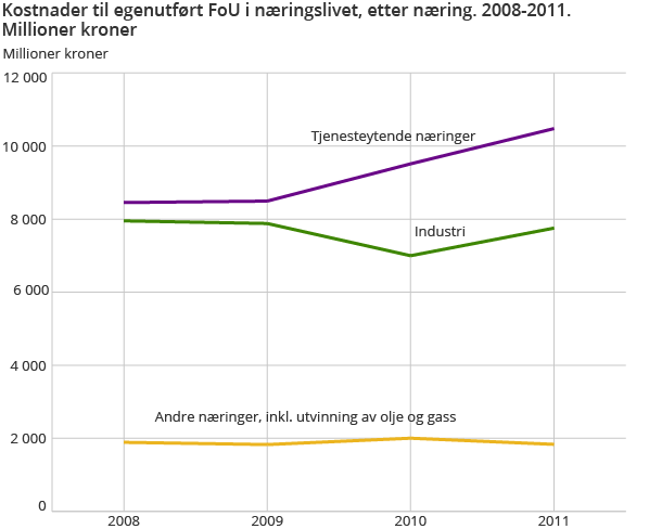 Kostnader til egenutført FoU i næringslivet, etter næring. 2008-2011. Millioner kroner