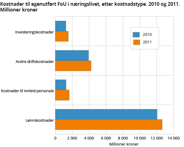 Kostnader til egenutført FoU i næringslivet, etter kostnadstype. 2010 og 2011. Millioner kroner