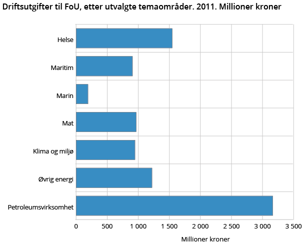 Driftsutgifter til FoU, etter utvalgte temaområder. 2011. Millioner kroner