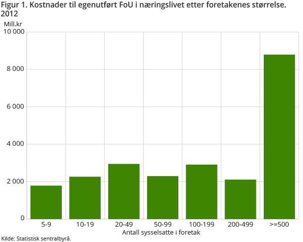 Figur 1. Kostnader til egenutført FoU i næringslivet etter foretakenes størrelse. Figur 1. Kostnader til egenutført FoU i næringslivet etter foretakenes størrelse.