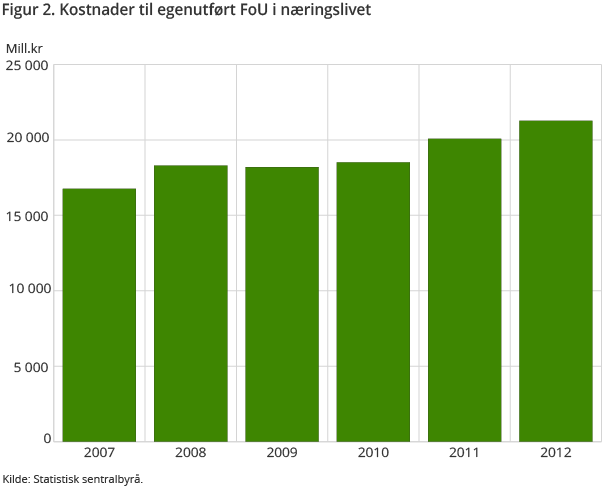 Figur 2. Kostnader til egenutført FoU i næringslivet Figur 2. Kostnader til egenutført FoU i næringslivet