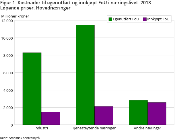 Figur 1. Kostnader til egenutført og innkjøpt FoU i næringslivet. 2013. Løpende priser. Hovednæringer Figur 1. Kostnader til egenutført og innkjøpt FoU i næringslivet. 2013. Løpende priser. Hovednæringer
