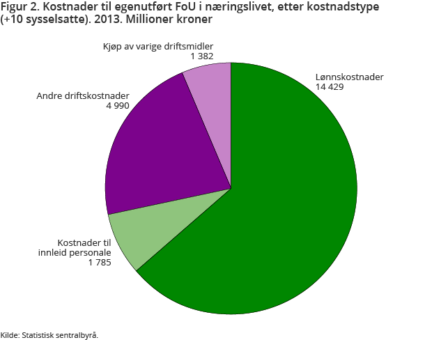 Figur 2. Kostnader til egenutført FoU i næringslivet, etter kostnadstype (+10 sysselsatte). 2013. Millioner kroner Figur 2. Kostnader til egenutført FoU i næringslivet, etter kostnadstype (+10 sysselsatte). 2013. Millioner kroner