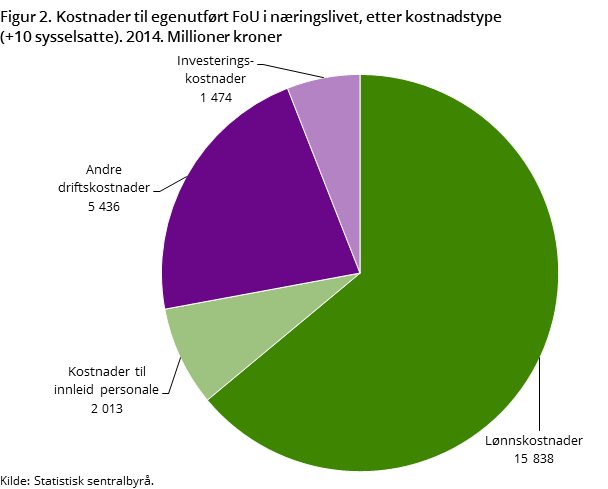 "Figur 2. Kostnader til egenutført FoU i næringslivet, etter kostnadstype (+10 sysselsatte). 2014. Millioner kroner "Figur 2. Kostnader til egenutført FoU i næringslivet, etter kostnadstype (+10 sysselsatte). 2014. Millioner kroner