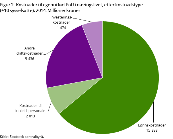 "Figur 2. Kostnader til egenutført FoU i næringslivet, etter kostnadstype (+10 sysselsatte). 2014. Millioner kroner