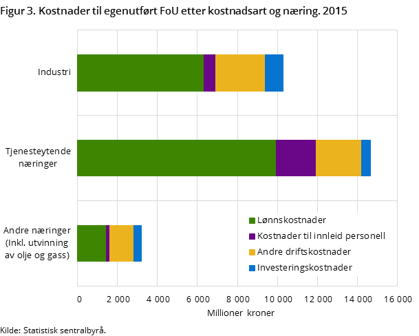 Figur 3. Kostnader til egenutført FoU etter kostnadsart og næring. 2015 Figur 3. Kostnader til egenutført FoU etter kostnadsart og næring. 2015
