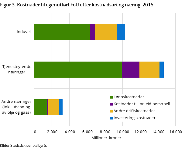 Figur 3. Kostnader til egenutført FoU etter kostnadsart og næring. 2015