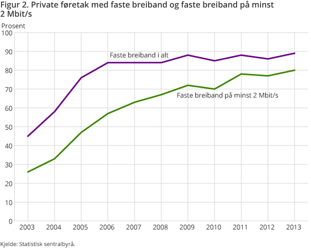 Figur 2. Private føretak med faste breiband og faste breiband på minst 2 Mbit/s