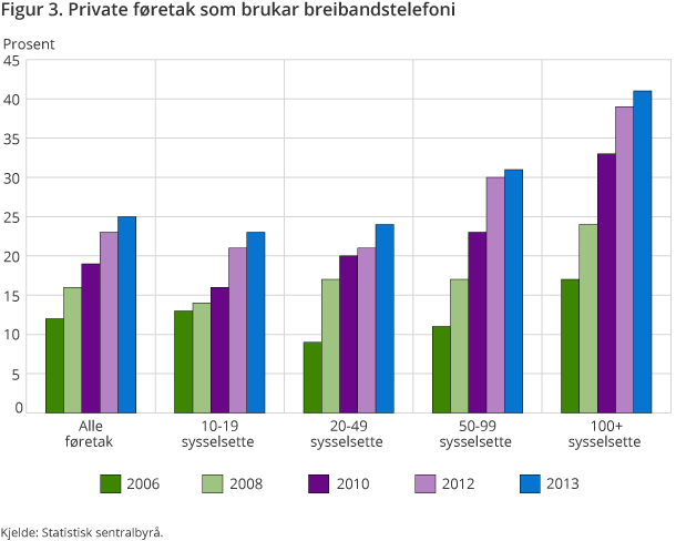 Figur 3. Private føretak som brukar breibandstelefoni