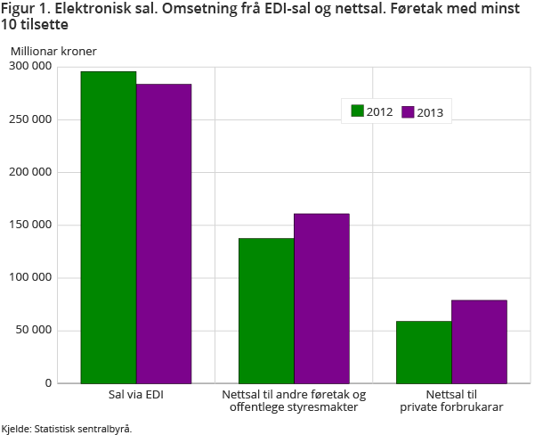 Figur 1. Elektronisk sal. Omsetning frå EDI-sal og nettsal. Føretak med minst 10 tilsette