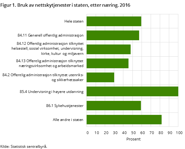 Figur 1. Bruk av nettskytjenester i staten, etter næring. 2016
