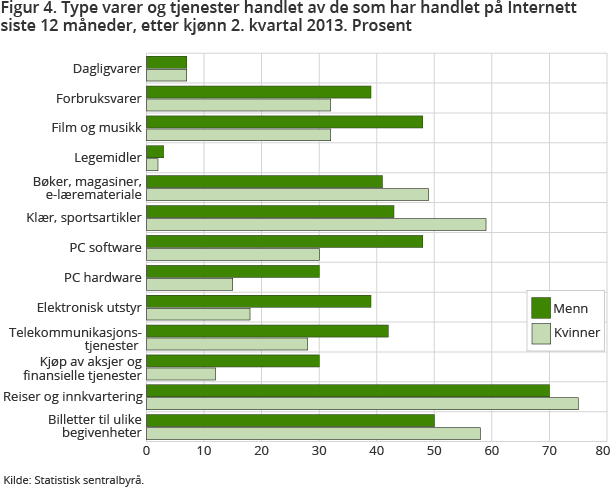 Figur 4 viser hvilke type varer og tjenester som er handlet på Internett de siste 12 måneder i 2. kvartal 2013, etter kjønn. Det blir kjøpt mest reiser og innkvartering samt billetter til ulike begivenheter, over internett. Figur 4 viser hvilke type varer og tjenester som er handlet på Internett de siste 12 måneder i 2. kvartal 2013, etter kjønn. Det blir kjøpt mest reiser og innkvartering samt billetter til ulike begivenheter, over internett.