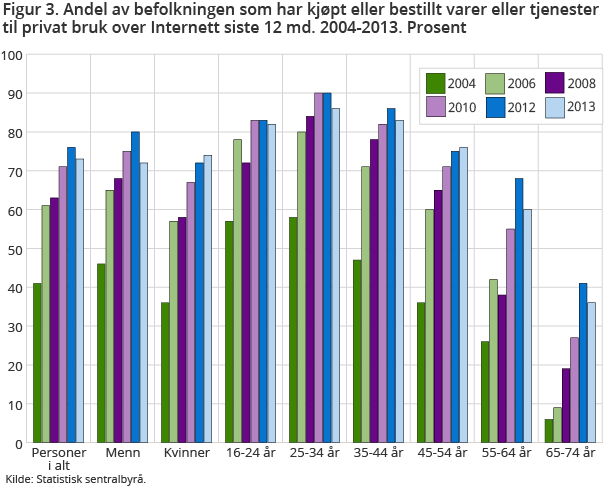 Figur 3 viser andel av befolkningen som har kjøpt eller bestillt varer eller tjenester til privat bruk over Internett de siste 12 månedene. For første gang siden måleperioden startet i 2004 har kvinner kjøpt eller bestilt flere varer eller tjenester over internett enn menn. Aldersgruppen 25-34 år handler og bestiller fortsatt mest, mens aldersgruppen 65-74 år fortsatt handler lite. Figur 3 viser andel av befolkningen som har kjøpt eller bestillt varer eller tjenester til privat bruk over Internett de siste 12 månedene. For første gang siden måleperioden startet i 2004 har kvinner kjøpt eller bestilt flere varer eller tjenester over internett enn menn. Aldersgruppen 25-34 år handler og bestiller fortsatt mest, mens aldersgruppen 65-74 år fortsatt handler lite.