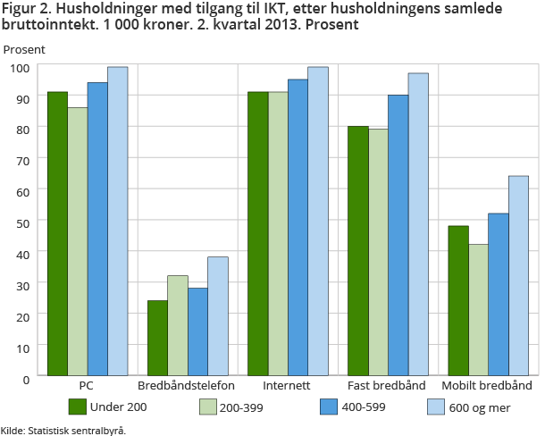 Figur 2 viser husholdninger med tilgang til IKT etter husholdningens samlede bruttoinntekt i 2. kvartal 2013. Husholdninger som har en inntekt på 600 000 kroner eller mer, har oftere tilgang til IKT enn husholdninger som tjener mindre. Figur 2 viser husholdninger med tilgang til IKT etter husholdningens samlede bruttoinntekt i 2. kvartal 2013. Husholdninger som har en inntekt på 600 000 kroner eller mer, har oftere tilgang til IKT enn husholdninger som tjener mindre.