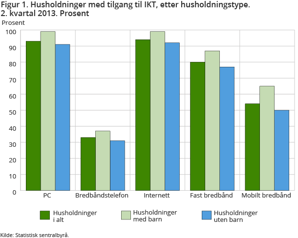 Figur 1 viser husholdninger med tilgang til IKT etter husholdningstype i 2. kvartal 2013. Det er flere husholdninger med barn som har tilgang til IKT enn husholdninger uten barn og husholdninger i alt.  Figur 1 viser husholdninger med tilgang til IKT etter husholdningstype i 2. kvartal 2013. Det er flere husholdninger med barn som har tilgang til IKT enn husholdninger uten barn og husholdninger i alt.