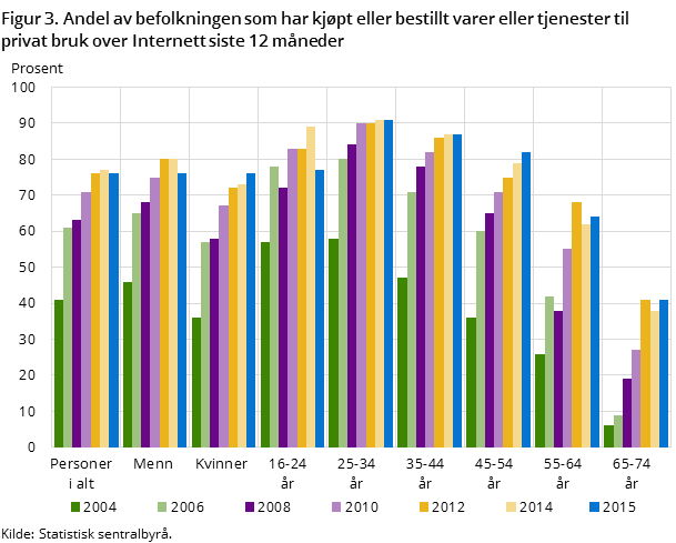 Figur 3. Andel av befolkningen som har kjøpt eller bestillt varer eller tjenester til privat bruk over Internett siste 12 måneder