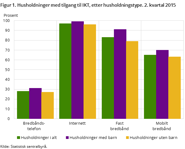 Figur 1. Husholdninger med tilgang til IKT, etter husholdningstype. 2. kvartal 2015