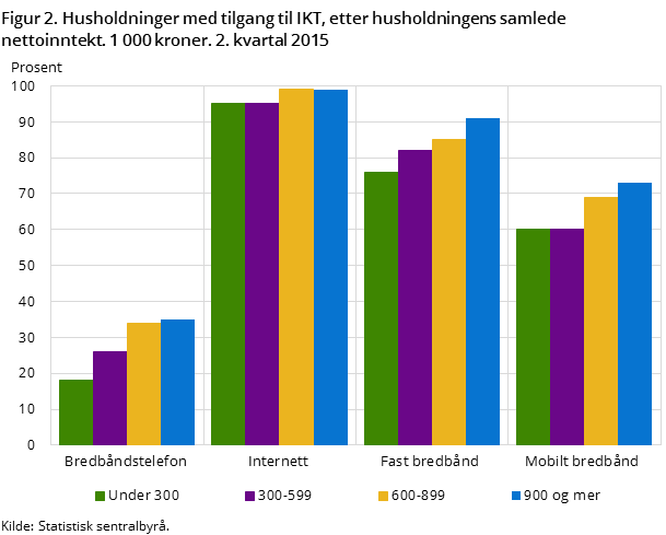 Figur 2. Husholdninger med tilgang til IKT, etter husholdningens samlede nettoinntekt. 1 000 kroner. 2. kvartal 2015