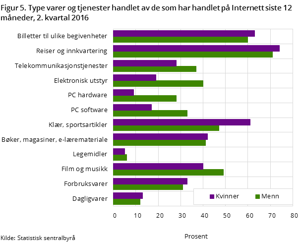 Figur 5. Type varer og tjenester handlet av de som har handlet på Internett siste 12 måneder, 2. kvartal 2016