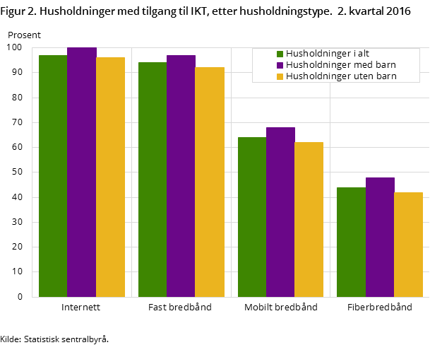 Figur 2. Husholdninger med tilgang til IKT, etter husholdningstype.  2. kvartal 2016