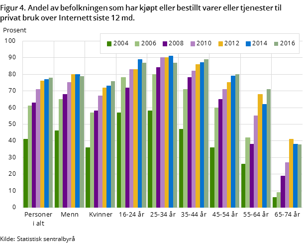 Figur 4. Andel av befolkningen som har kjøpt eller bestillt varer eller tjenester til privat bruk over Internett siste 12 md. 