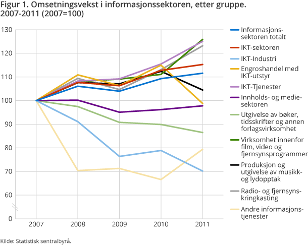 Figur 1. Omsetningsvekst i informasjonssektoren, etter gruppe. 2007-2011 (2007=100) Figur 1. Omsetningsvekst i informasjonssektoren, etter gruppe. 2007-2011 (2007=100)