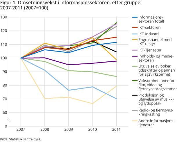 Figur 1. Omsetningsvekst i informasjonssektoren, etter gruppe. 2007-2011 (2007=100)