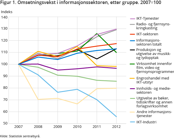 Figur 1. Omsetningsvekst i informasjonssektoren, etter gruppe. 2007=100 Figur 1. Omsetningsvekst i informasjonssektoren, etter gruppe. 2007=100
