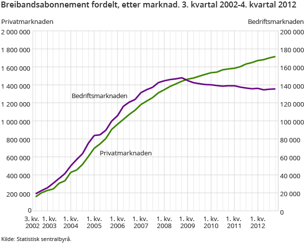 Breibandsabonnement fordelt, etter marknad. 3. kvartal 2002-4. kvartal 2012 Breibandsabonnement fordelt, etter marknad. 3. kvartal 2002-4. kvartal 2012