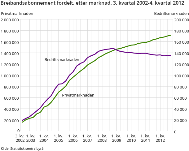 Breibandsabonnement fordelt, etter marknad. 3. kvartal 2002-4. kvartal 2012 