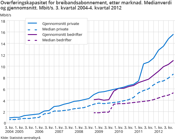 Overføringskapasitet for breibandsabonnement, etter marknad. Medianverdi og gjennomsnitt. Mbit/s. 3. kvartal 2004-4. kvartal 2012 Overføringskapasitet for breibandsabonnement, etter marknad. Medianverdi og gjennomsnitt. Mbit/s. 3. kvartal 2004-4. kvartal 2012
