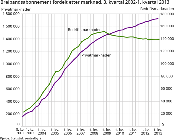 Breibandsabonnement fordelt etter marknad. 3. kvartal 2002-1. kvartal 2013