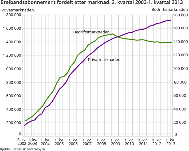 Breibandsabonnement fordelt etter marknad. 3. kvartal 2002-1. kvartal 2013 Breibandsabonnement fordelt etter marknad. 3. kvartal 2002-1. kvartal 2013