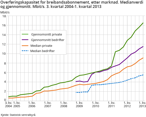 Overføringskapasitet for breibandsabonnement, etter marknad. Medianverdi og gjennomsnitt. Mbit/s. 3. kvartal 2004-1. kvartal 2013 Overføringskapasitet for breibandsabonnement, etter marknad. Medianverdi og gjennomsnitt. Mbit/s. 3. kvartal 2004-1. kvartal 2013