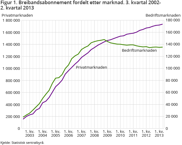 Figur 1. Breibandsabonnement fordelt etter marknad. 3. kvartal 2002-2. kvartal 2013 Figur 1. Breibandsabonnement fordelt etter marknad. 3. kvartal 2002-2. kvartal 2013