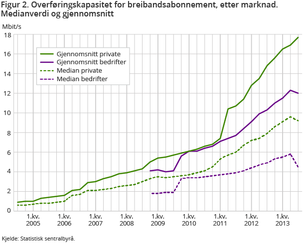 Figur 2. Overføringskapasitet for breibandsabonnement etter marknad. Medianverdi og gjennomsnitt