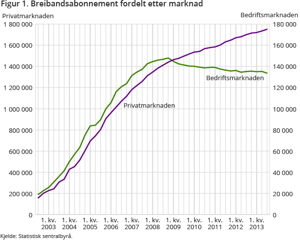 Figur 1. Breibandsabonnement fordelt etter marknad