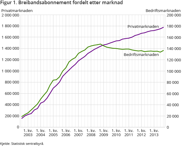 Figur 1. Breibandsabonnement fordelt etter marknad