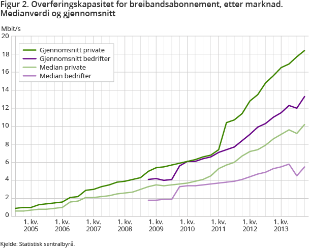 Figur 2. Overføringskapasitet for breibandsabonnement, etter marknad. Medianverdi og gjennomsnitt