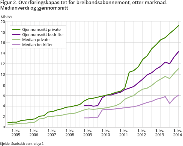 Figur 2. Overføringskapasitet for breibandsabonnement, etter marknad. Medianverdi og gjennomsnitt