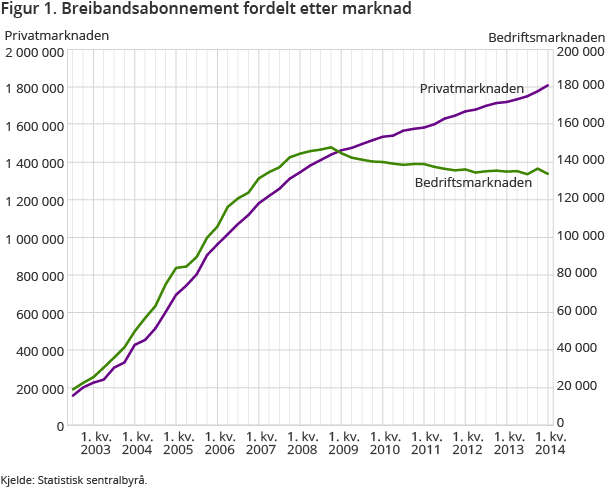 Figur 1. Breibandsabonnement fordelt etter marknad