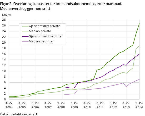 Figur 2. Overføringskapasitet for breibandsabonnement, etter marknad. Medianverdi og gjennomsnitt