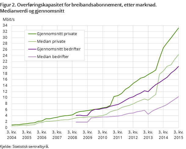 "Figur 2. Overføringskapasitet for breibandsabonnement, etter marknad. Medianverdi og gjennomsnitt