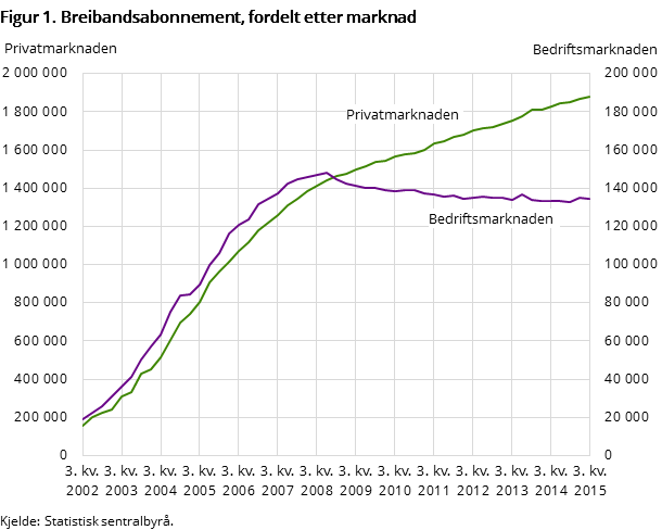 Figur 1. Breibandsabonnement, fordelt etter marknad